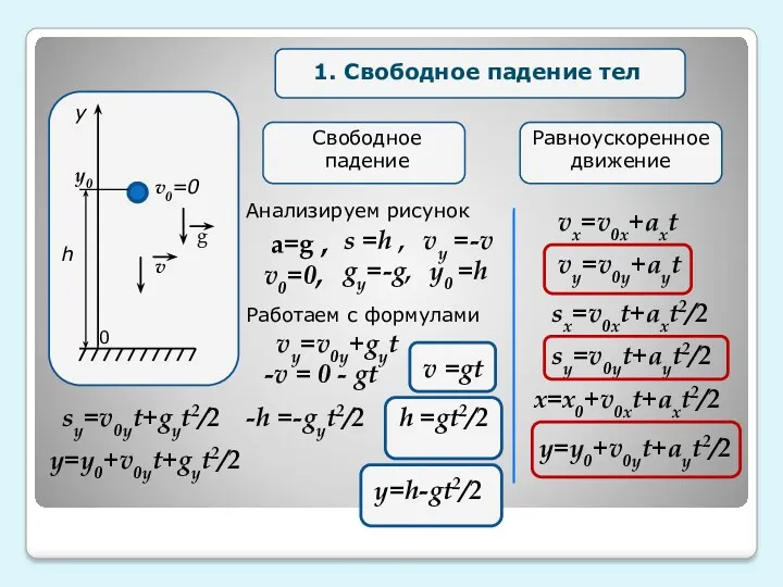 у h g v0=0 1. Свободное падение тел Равноускоренное движение