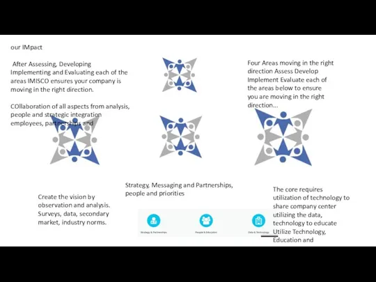 Four Areas moving in the right direction Assess Develop Implement