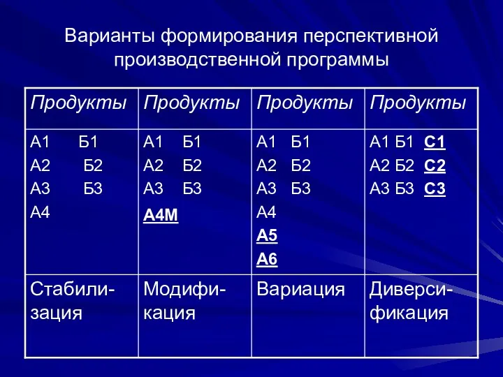 Варианты формирования перспективной производственной программы