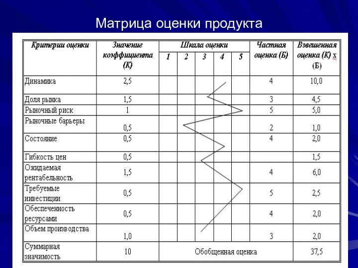 Матрица оценки продукта