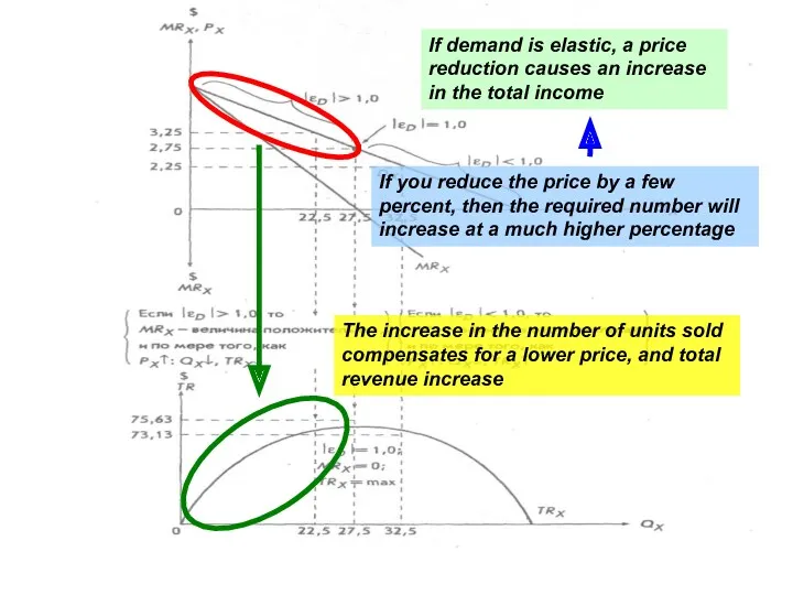 If demand is elastic, a price reduction causes an increase