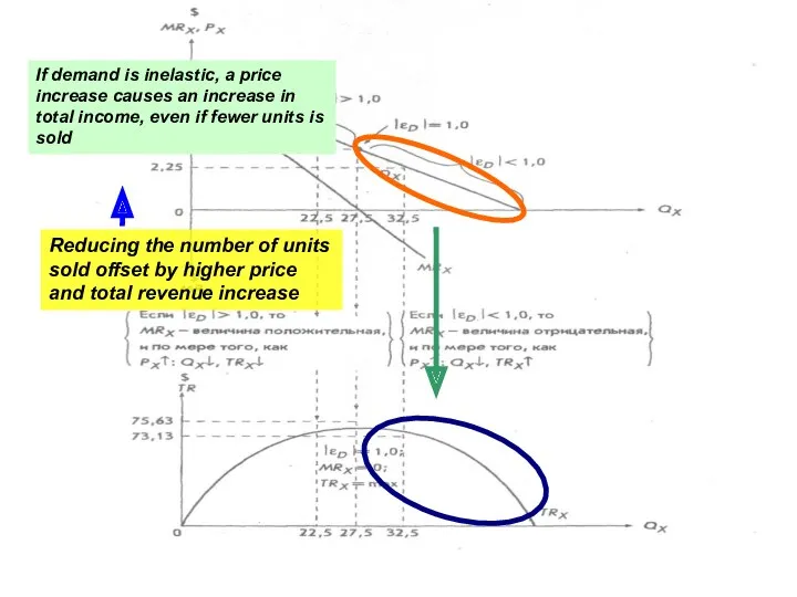 If demand is inelastic, a price increase causes an increase