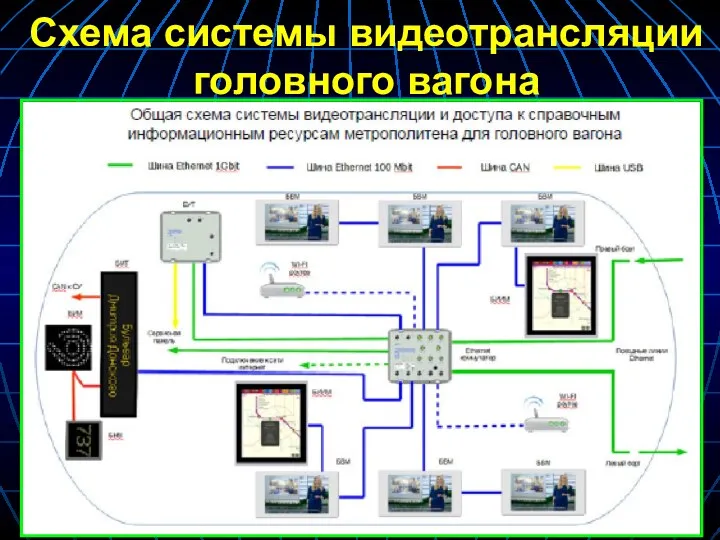 Схема системы видеотрансляции головного вагона