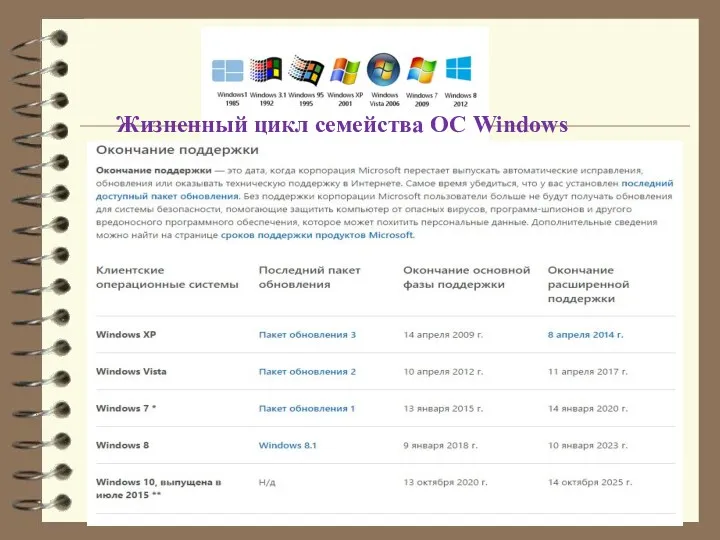 Жизненный цикл семейства ОС Windows