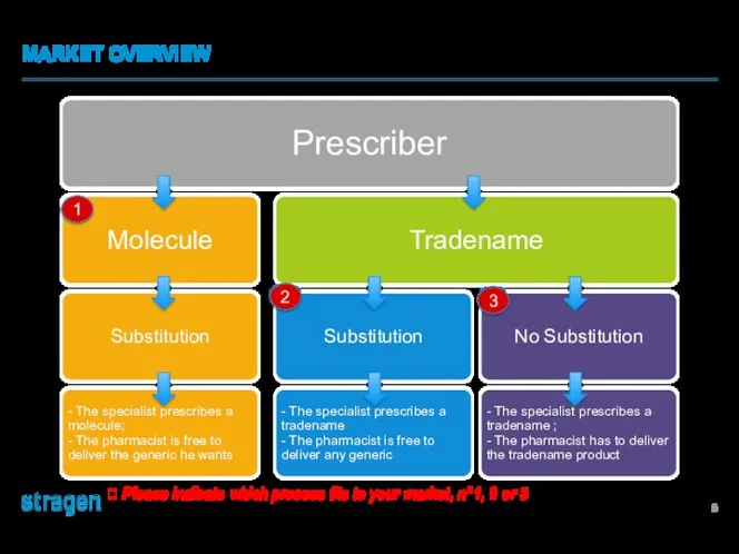 MARKET OVERVIEW 1 2 3 ? Please indicate which process