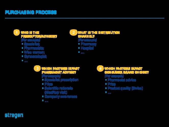 PURCHASING PROCESS