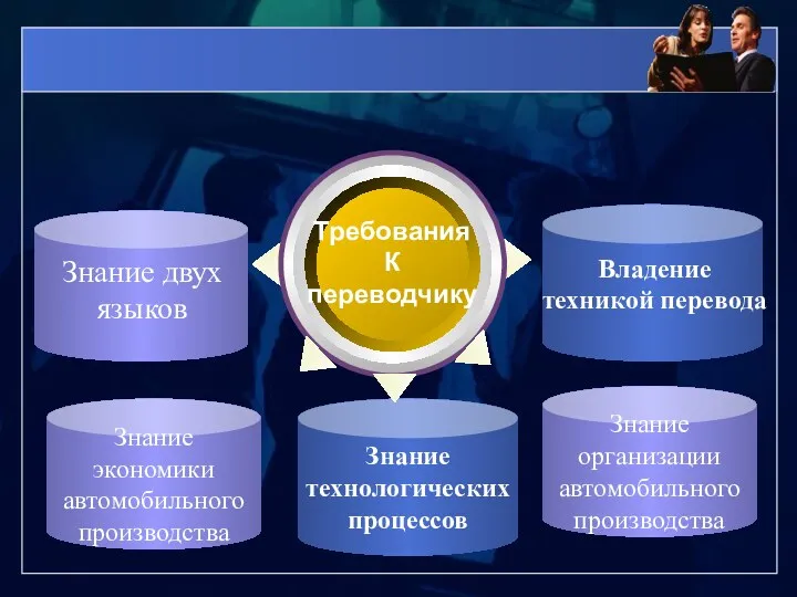 Требования К переводчику Знание двух языков Владение техникой перевода Знание