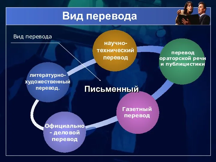 Вид перевода литературно-художественный перевод. научно-технический перевод перевод ораторской речи и