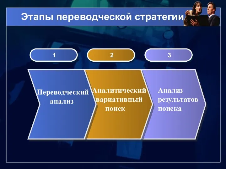 Этапы переводческой стратегии 1 2 3 Переводческий анализ Аналитический вариативный поиск Анализ результатов поиска