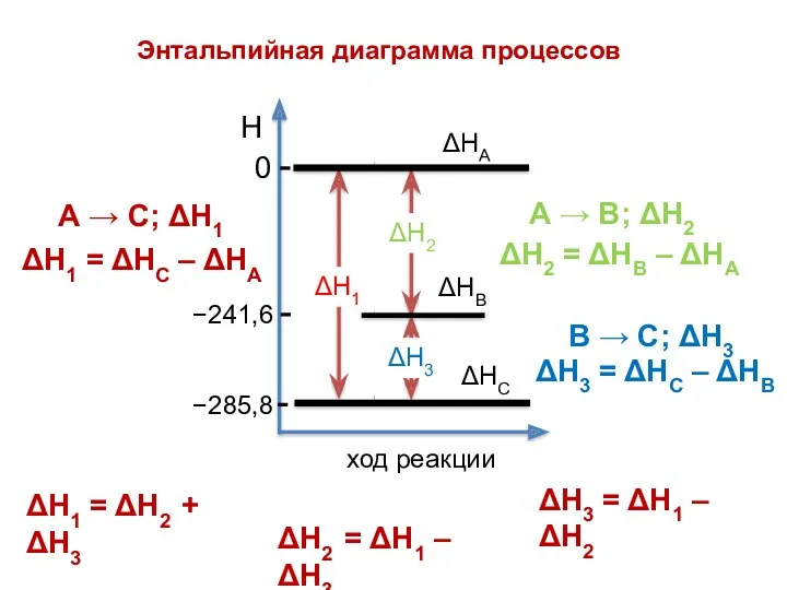 ΔН2 ΔН1 Н ΔН3 ход реакции 0 −285,8 −241,6 ΔН3