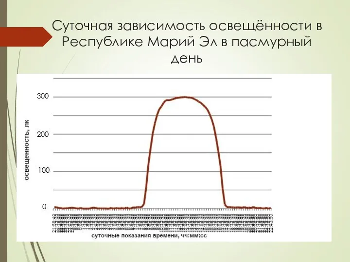 Суточная зависимость освещённости в Республике Марий Эл в пасмурный день