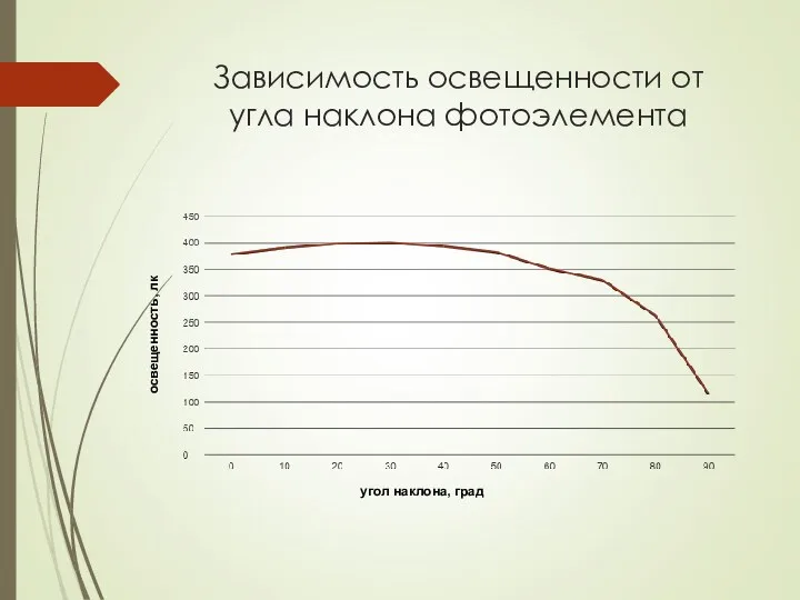 Зависимость освещенности от угла наклона фотоэлемента освещенность, лк угол наклона, град