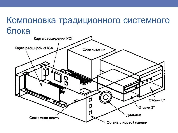 Компоновка традиционного системного блока