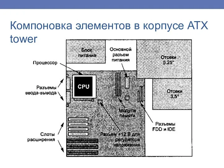 Компоновка элементов в корпусе АТХ tower