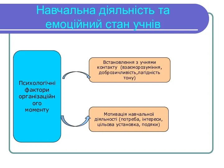 Навчальна діяльність та емоційний стан учнів Психологічні фактори організаційного моменту