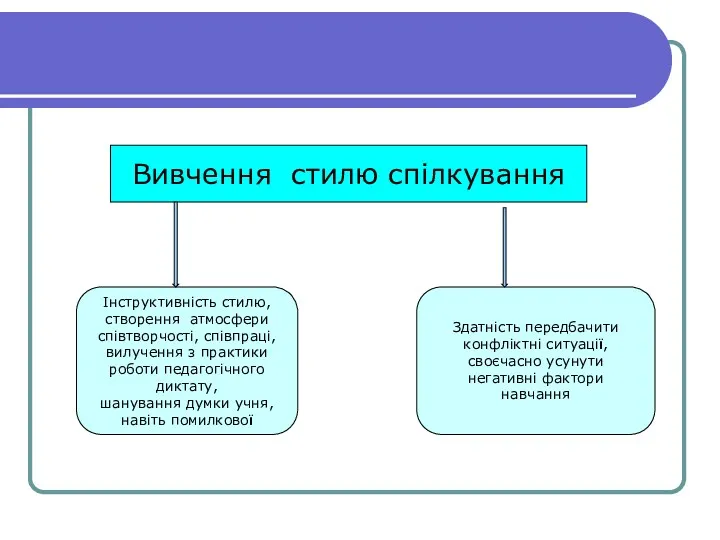 Вивчення стилю спілкування Інструктивність стилю, створення атмосфери співтворчості, співпраці, вилучення