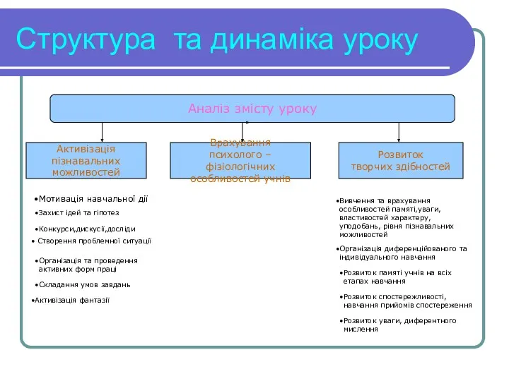 Структура та динаміка уроку Аналіз змісту уроку Активізація пізнавальних можливостей