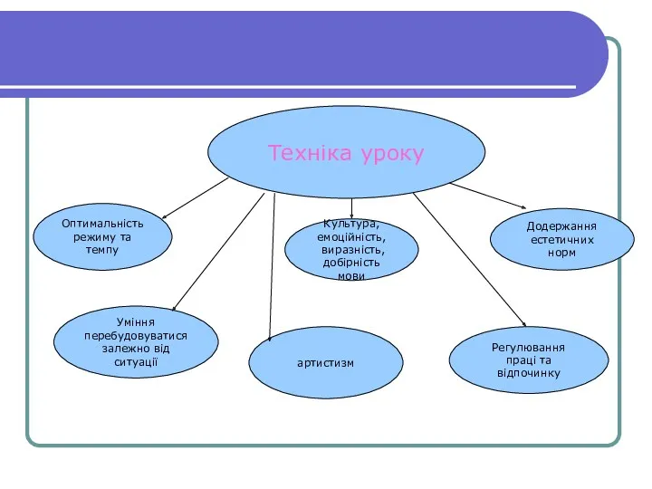 Техніка уроку Оптимальність режиму та темпу артистизм Додержання естетичних норм