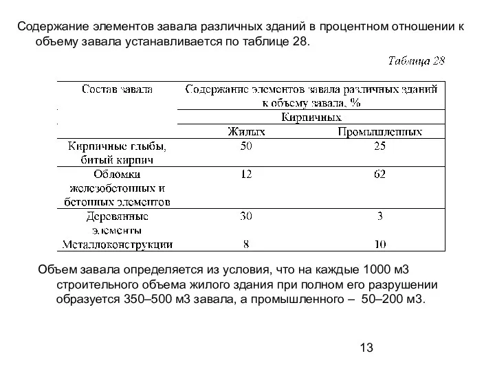 Содержание элементов завала различных зданий в процентном отношении к объему