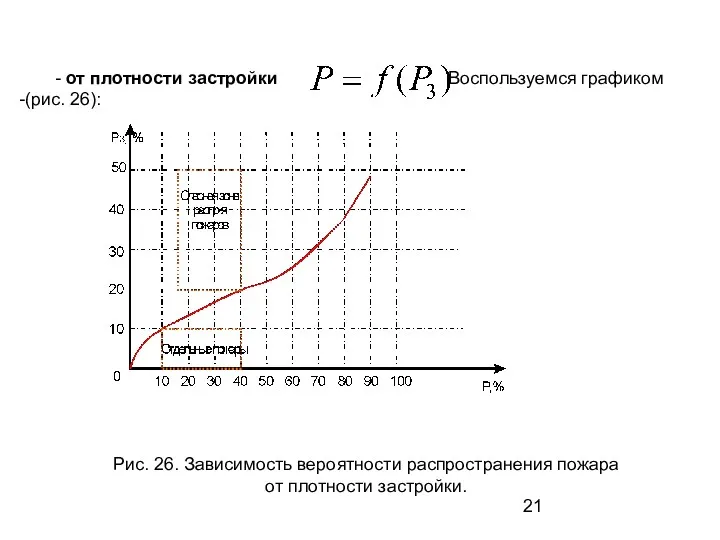 от плотности застройки Воспользуемся графиком (рис. 26): Рис. 26. Зависимость вероятности распространения пожара от плотности застройки.