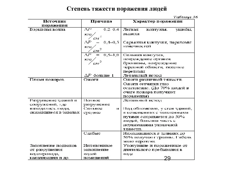 Степень тяжести поражения людей