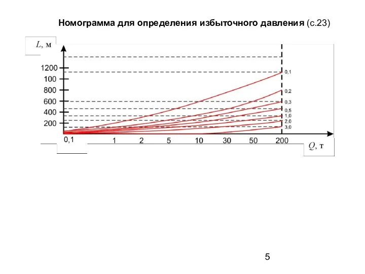 Номограмма для определения избыточного давления (c.23)