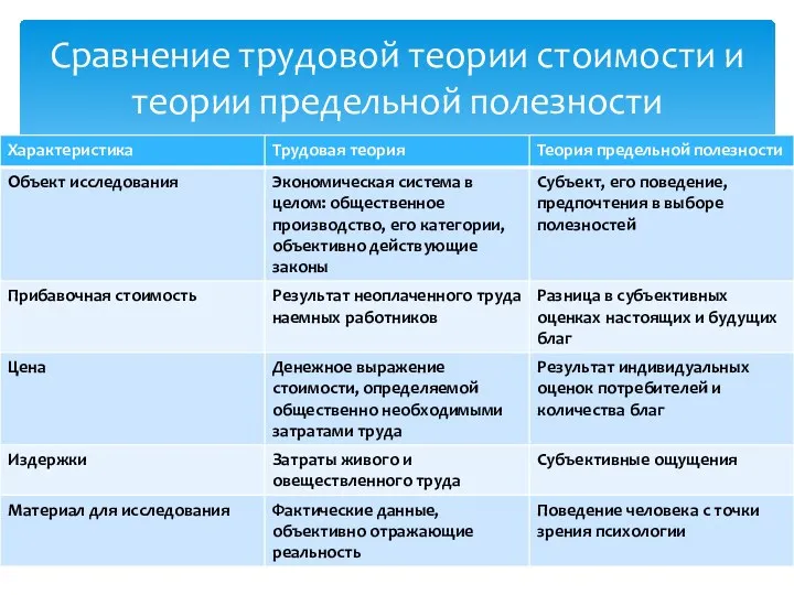 Сравнение трудовой теории стоимости и теории предельной полезности