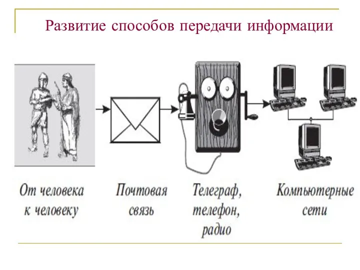 Развитие способов передачи информации