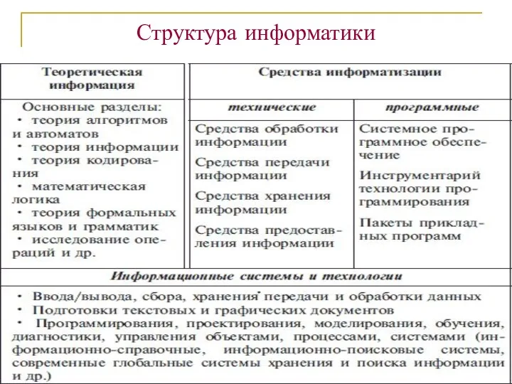 Структура информатики