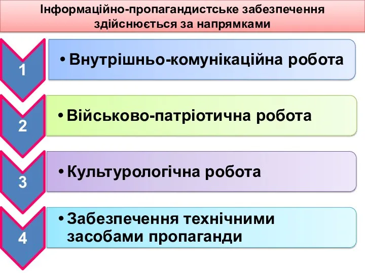 Інформаційно-пропагандистське забезпечення здійснюється за напрямками