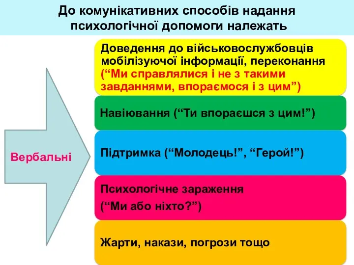 До комунікативних способів надання психологічної допомоги належать Вербальні