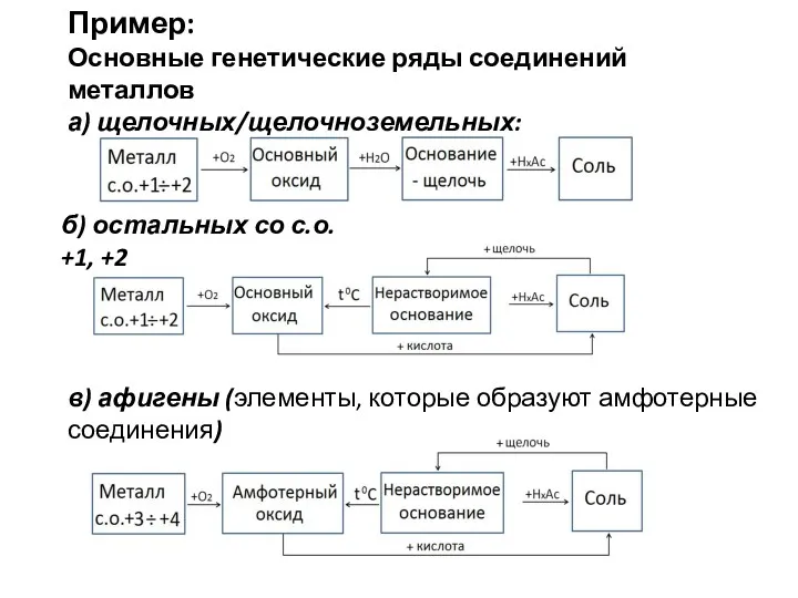 Пример: Основные генетические ряды соединений металлов а) щелочных/щелочноземельных: б) остальных