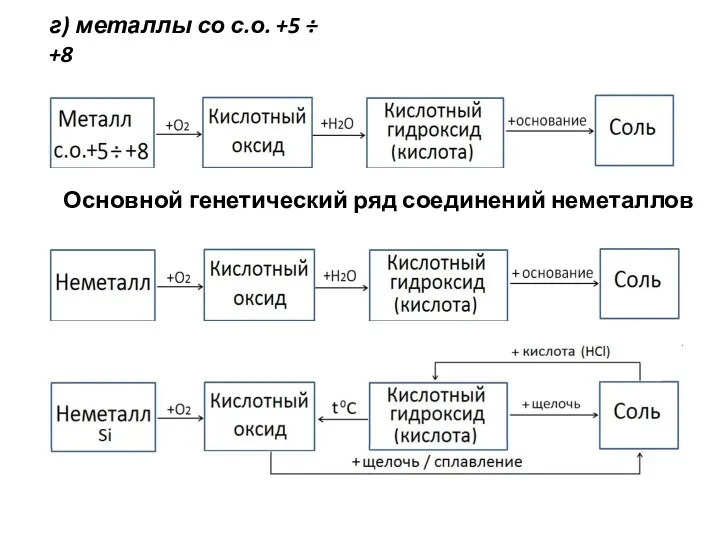 г) металлы со с.о. +5 ÷ +8 Основной генетический ряд соединений неметаллов