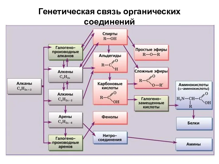 Генетическая связь органических соединений