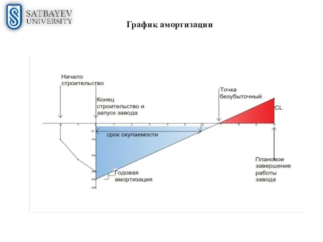 График амортизации