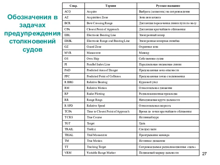 Обозначения в задачах предупреждения столкновений судов