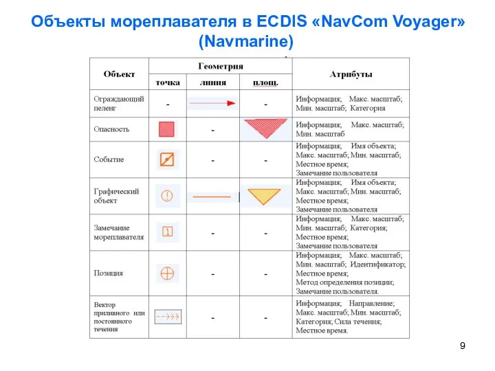 Объекты мореплавателя в ECDIS «NavCom Voyager» (Navmarine)