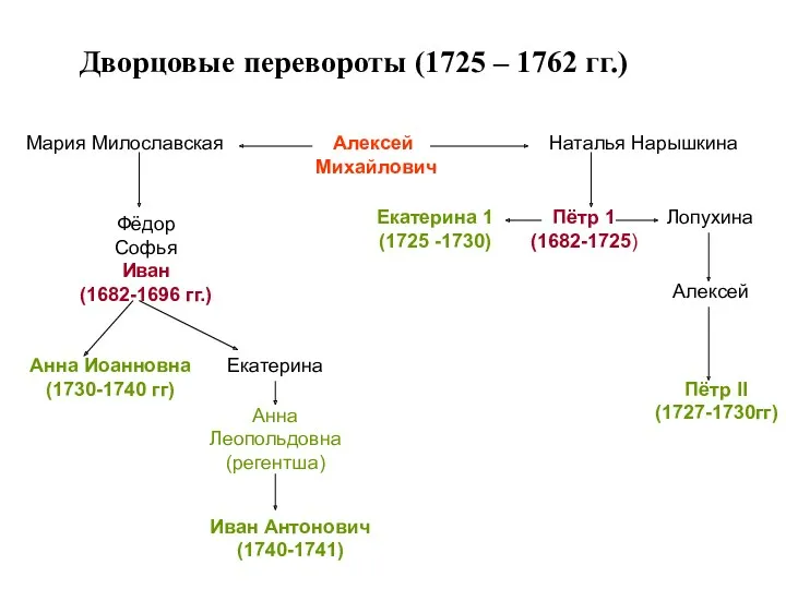 Дворцовые перевороты (1725 – 1762 гг.) Алексей Михайлович Мария Милославская