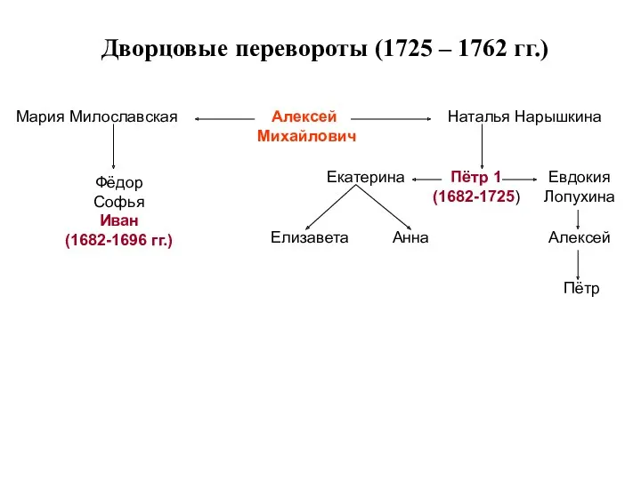 Дворцовые перевороты (1725 – 1762 гг.) Алексей Михайлович Мария Милославская