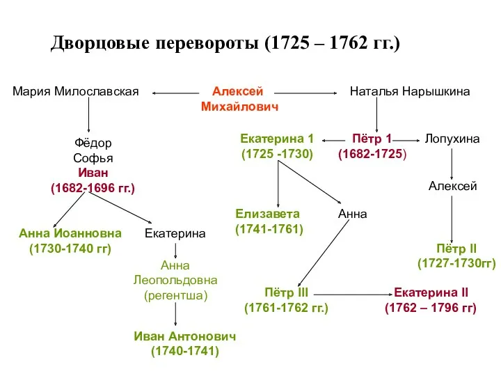 Дворцовые перевороты (1725 – 1762 гг.) Алексей Михайлович Мария Милославская