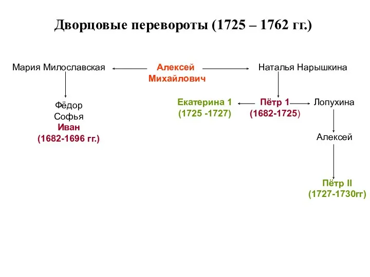 Дворцовые перевороты (1725 – 1762 гг.) Алексей Михайлович Мария Милославская