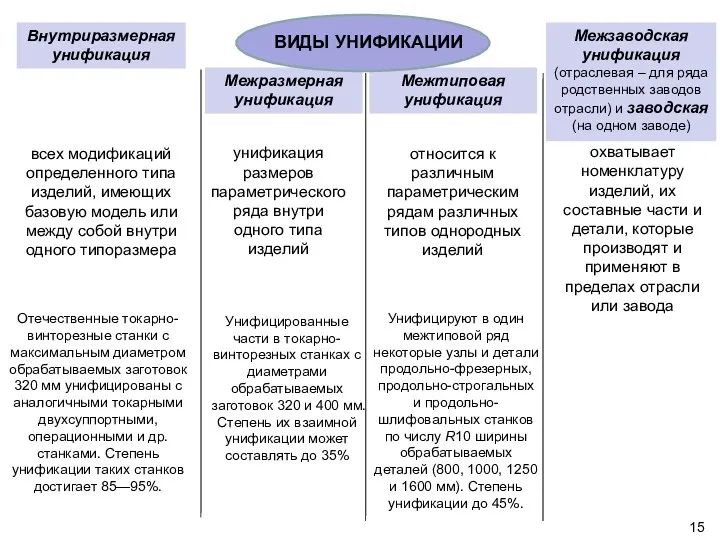 Межразмерная унификация Межтиповая унификация ВИДЫ УНИФИКАЦИИ Внутриразмерная унификация Межзаводская унификация