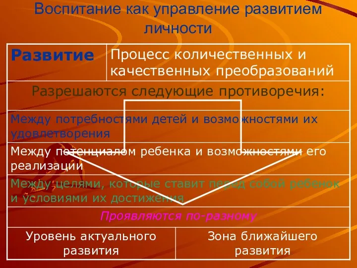 Воспитание как управление развитием личности