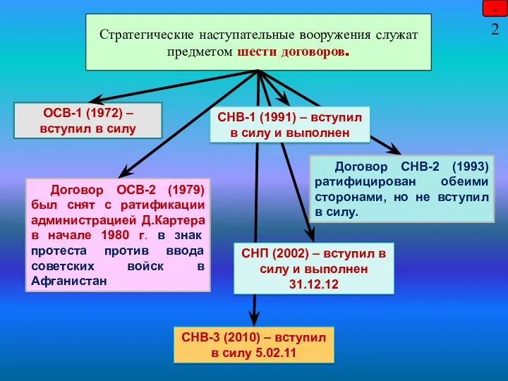 4-2 ОСВ-1 (1972) – вступил в силу Стратегические наступательные вооружения