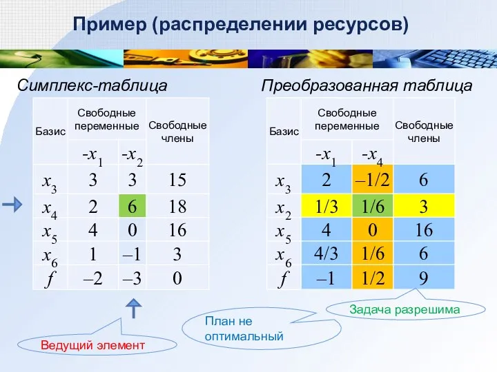 Пример (распределении ресурсов) Симплекс-таблица Ведущий элемент Преобразованная таблица План не оптимальный Задача разрешима