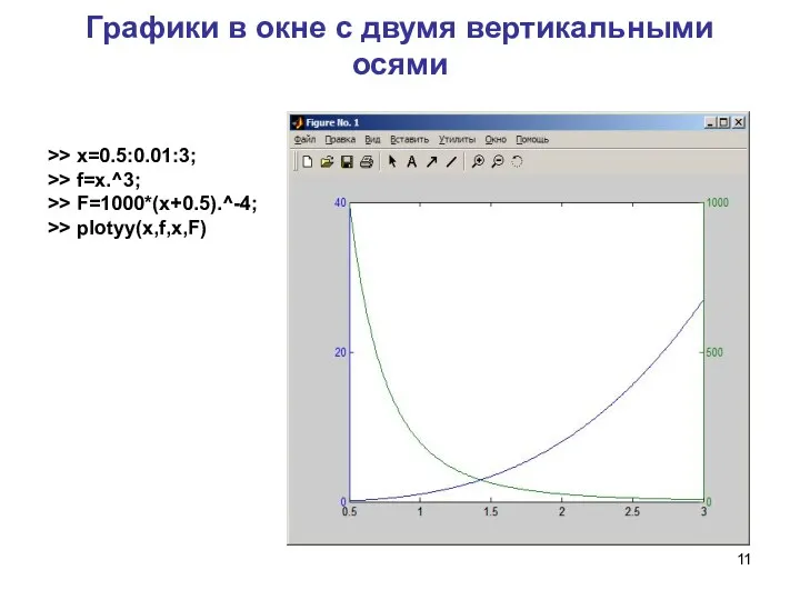 Графики в окне с двумя вертикальными осями >> x=0.5:0.01:3; >> f=x.^3; >> F=1000*(x+0.5).^-4; >> plotyy(x,f,x,F)