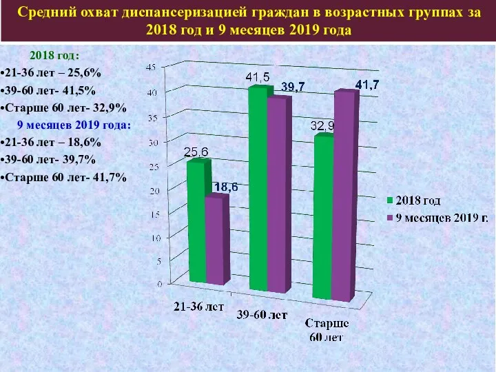 Средний охват диспансеризацией граждан в возрастных группах за 2018 год