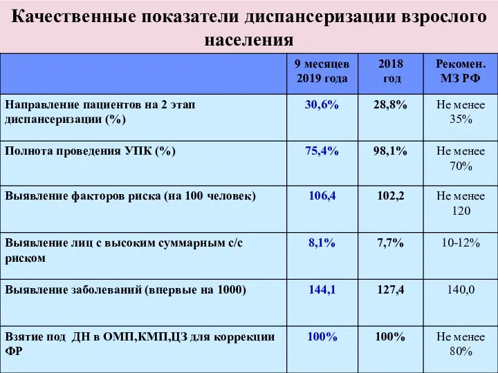 Качественные показатели диспансеризации взрослого населения