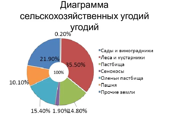 Диаграмма сельскохозяйственных угодий угодий 100%