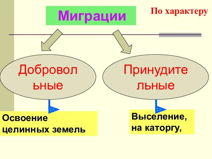 По характеру Миграции Добровольные Принудительные Освоение целинных земель Выселение, на каторгу,